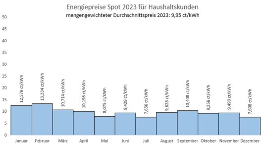 Energiepreis_2023_Spot_Haushalt