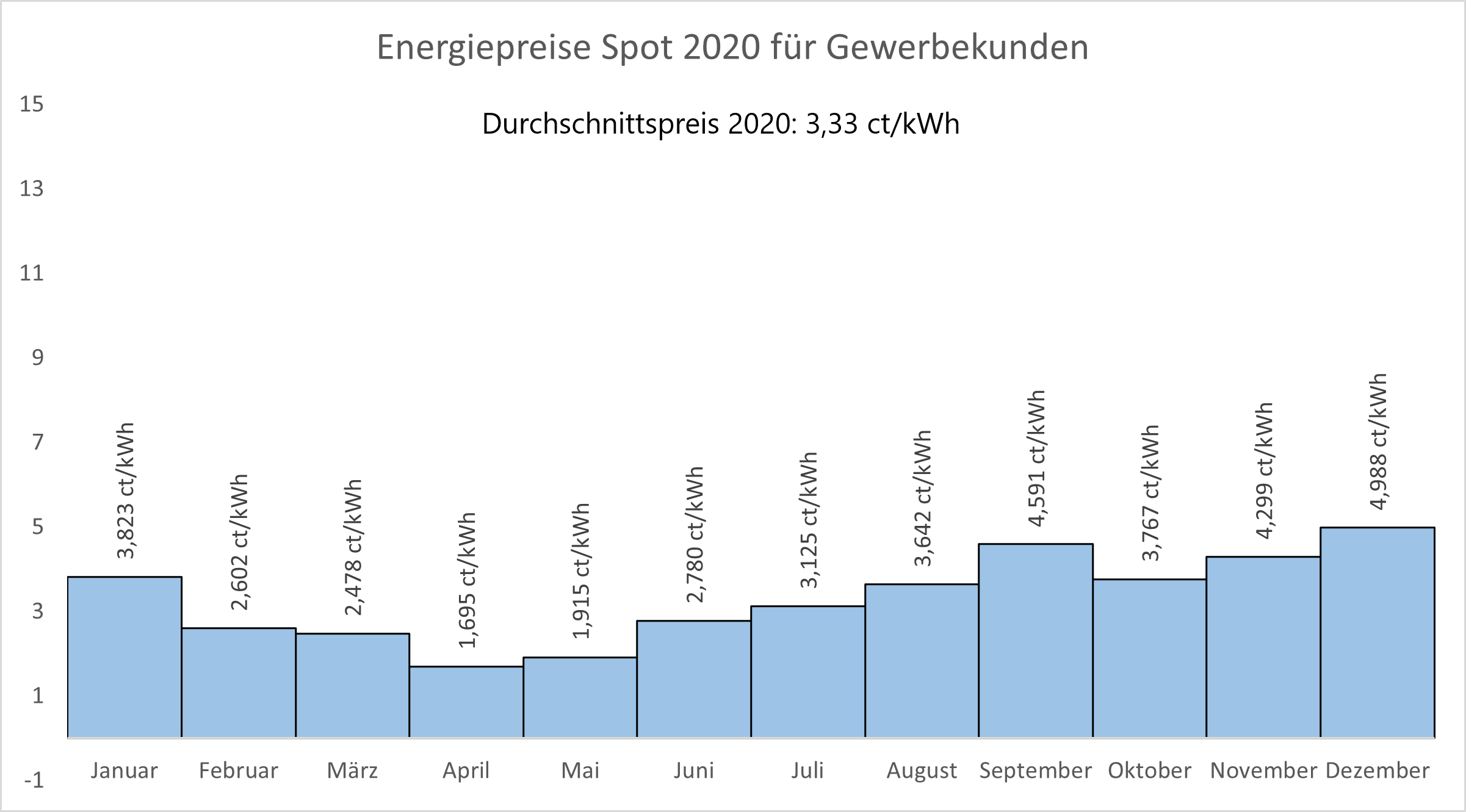 Balkendiagramm zeigt Energiepreis in Cent pro Kilowattstunde für Gewerbekunden 2020 für jeden Monat. Durchschnittspreis 3,33 ct/kWh. Balkendiagramm zeigt Energiepreis in Cent pro Kilowattstunde für Gewerbekunden 2020 für jeden Monat. Durchschnittspreis 3,33 ct/kWh.