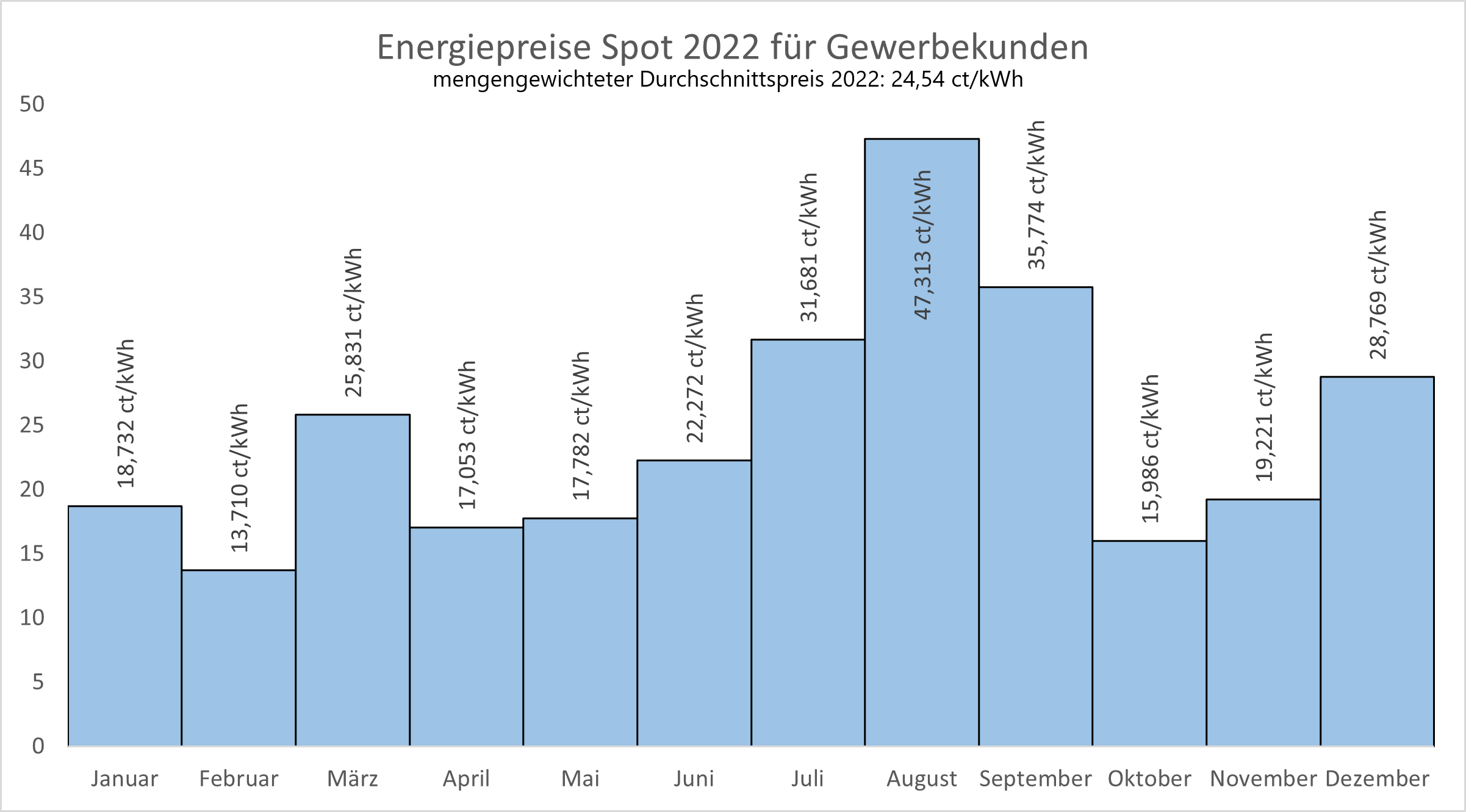 Balkendiagramm zeigt Energiepreis in Cent pro Kilowattstunde für Gewerbekunden 2022 für jeden Monat. Durchschnittspreis 24,54 ct/kWh. Balkendiagramm zeigt Energiepreis in Cent pro Kilowattstunde für Gewerbekunden 2022 für jeden Monat. Durchschnittspreis 24,54 ct/kWh.