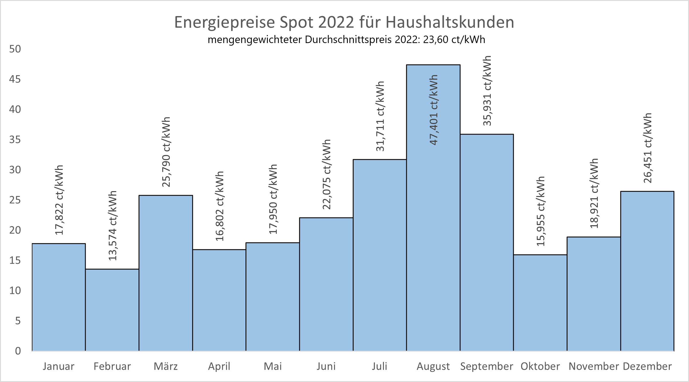 Balkendiagramm zeigt Energiepreis in Cent pro Kilowattstunde für Haushaltskunden 2022 für jeden Monat. Durchschnittspreis 23,60 ct/kWh. Balkendiagramm zeigt Energiepreis in Cent pro Kilowattstunde für Haushaltskunden 2022 für jeden Monat. Durchschnittspreis 23,60 ct/kWh.