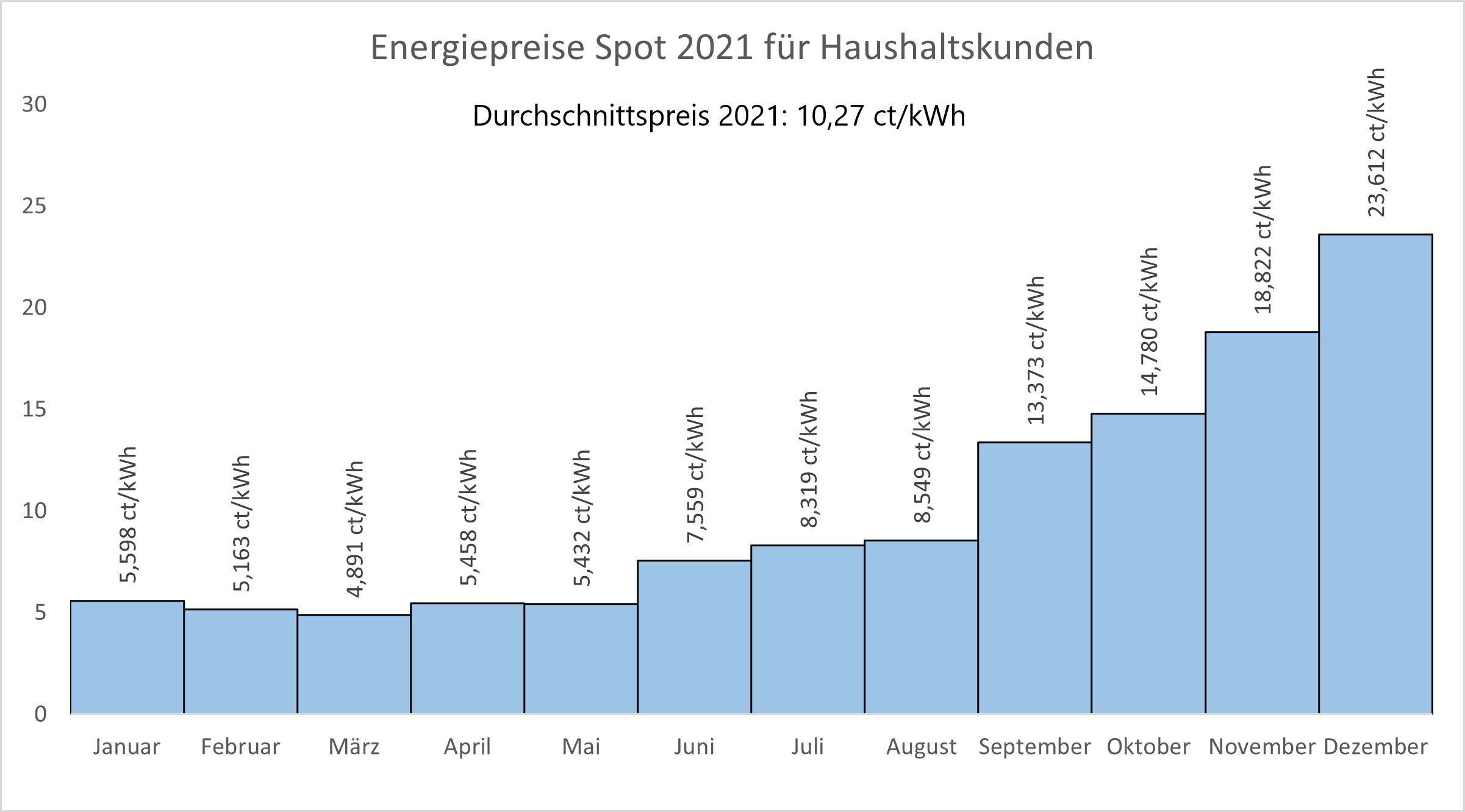 Balkendiagramm zeigt Energiepreis in Cent pro Kilowattstunde für Haushaltskunden 2021 für jeden Monat. Durchschnittspreis 10,27 ct/kWh. Balkendiagramm zeigt Energiepreis in Cent pro Kilowattstunde für Haushaltskunden 2021 für jeden Monat. Durchschnittspreis 10,27 ct/kWh.