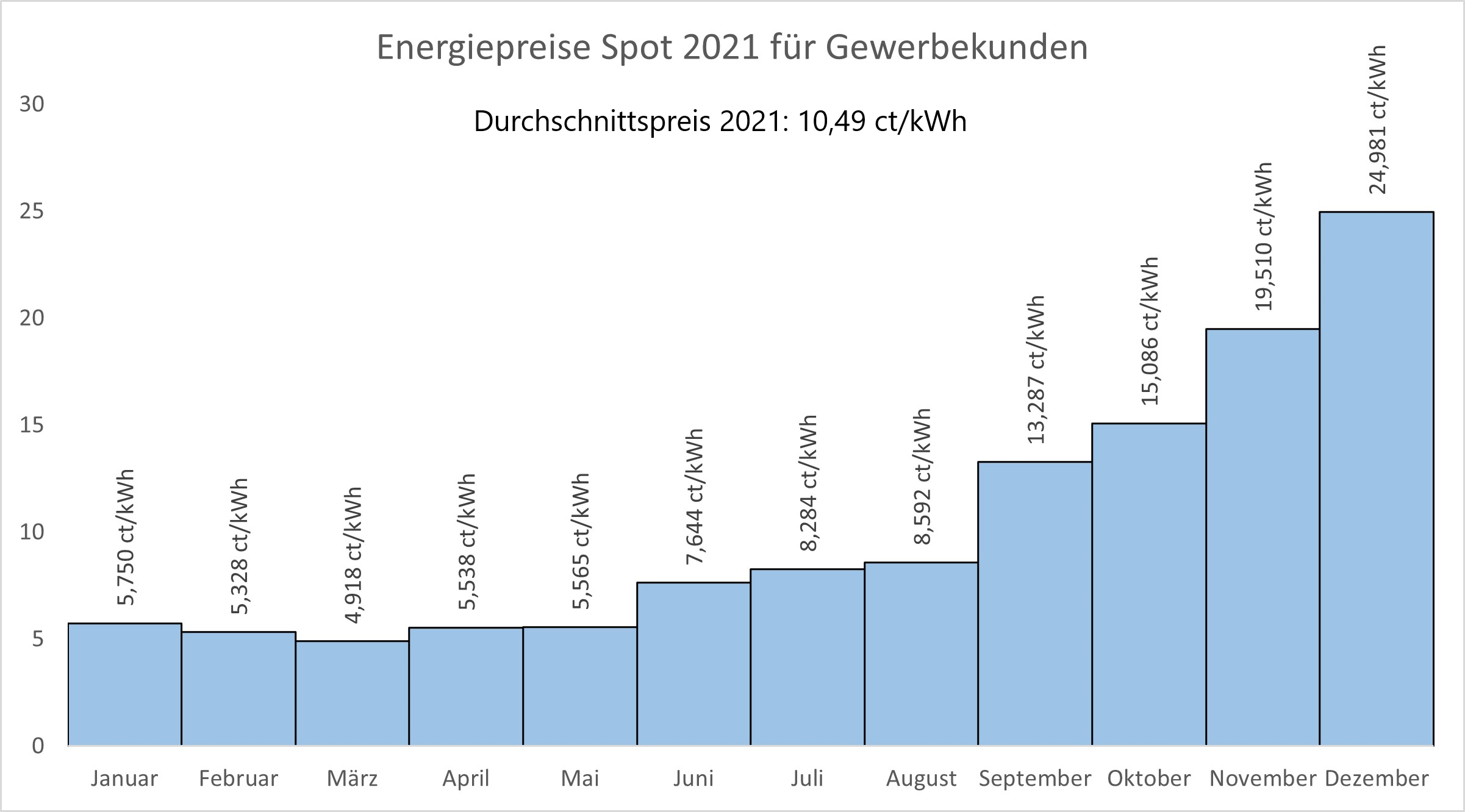 Balkendiagramm zeigt Energiepreis in Cent pro Kilowattstunde für Gewerbekunden 2021 für jeden Monat. Durchschnittspreis 10,49 ct/kWh. Balkendiagramm zeigt Energiepreis in Cent pro Kilowattstunde für Gewerbekunden 2021 für jeden Monat. Durchschnittspreis 10,49 ct/kWh.