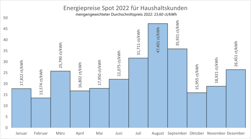 Energiepreis_2022_Spot_Haushalt