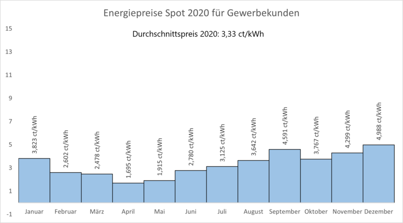 Energiepreis_2020_Spot_Gewerbe