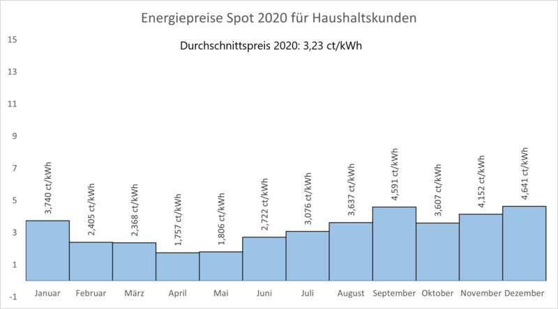Energiepreis_2020_Spot_Haushalt