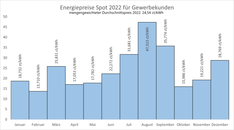 Energiepreis_2022_Spot_Gewerbe